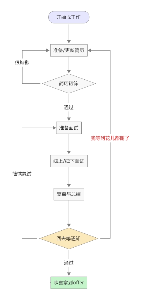 面试循环